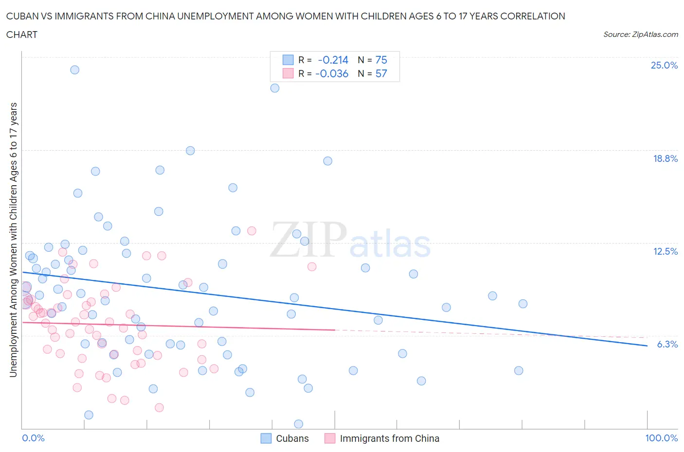 Cuban vs Immigrants from China Unemployment Among Women with Children Ages 6 to 17 years