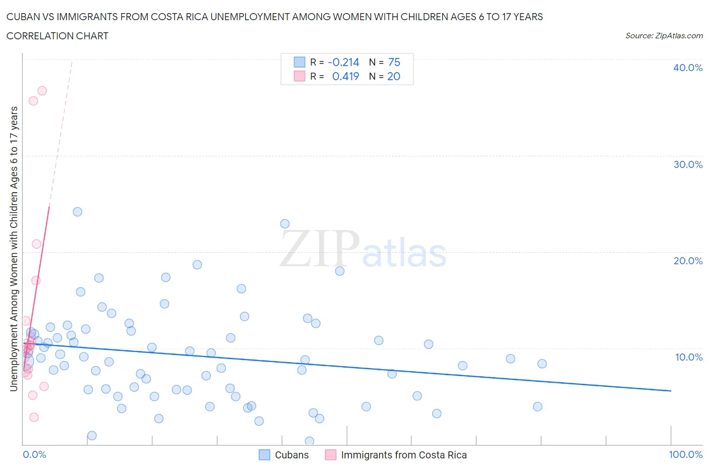 Cuban vs Immigrants from Costa Rica Unemployment Among Women with Children Ages 6 to 17 years