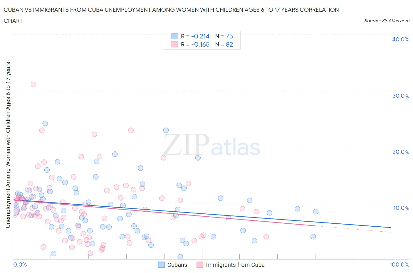 Cuban vs Immigrants from Cuba Unemployment Among Women with Children Ages 6 to 17 years