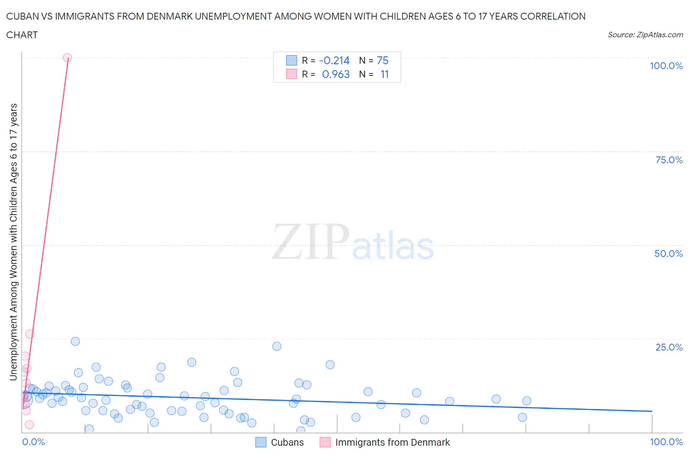 Cuban vs Immigrants from Denmark Unemployment Among Women with Children Ages 6 to 17 years