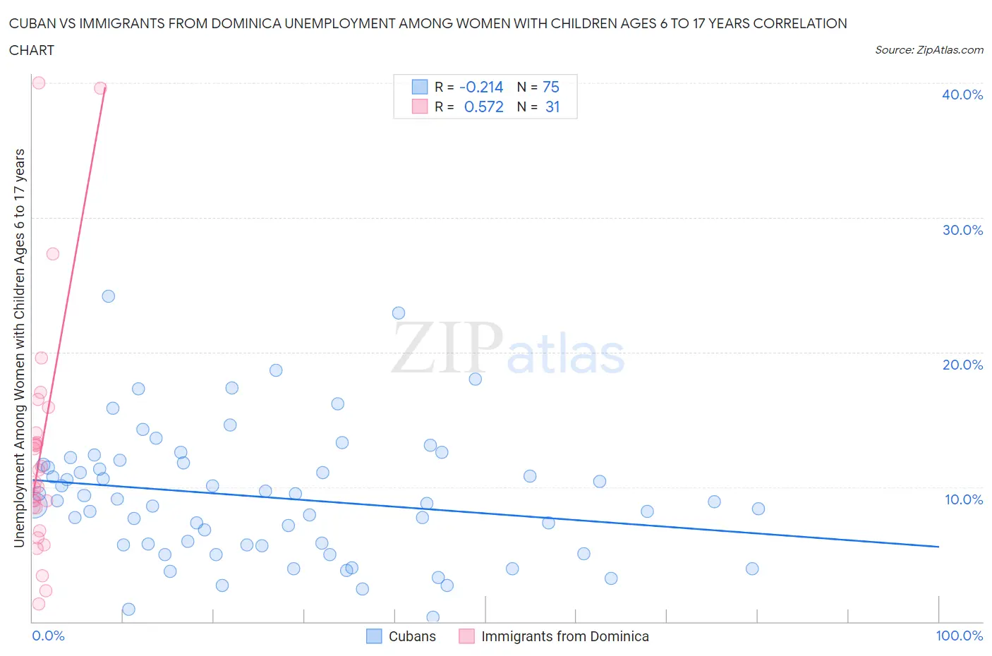 Cuban vs Immigrants from Dominica Unemployment Among Women with Children Ages 6 to 17 years