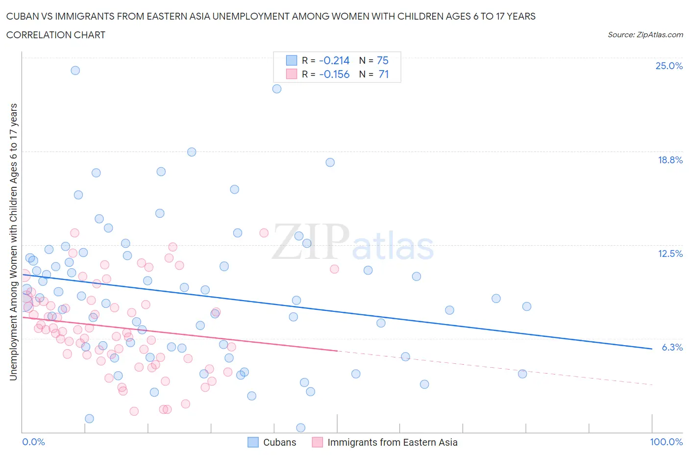 Cuban vs Immigrants from Eastern Asia Unemployment Among Women with Children Ages 6 to 17 years