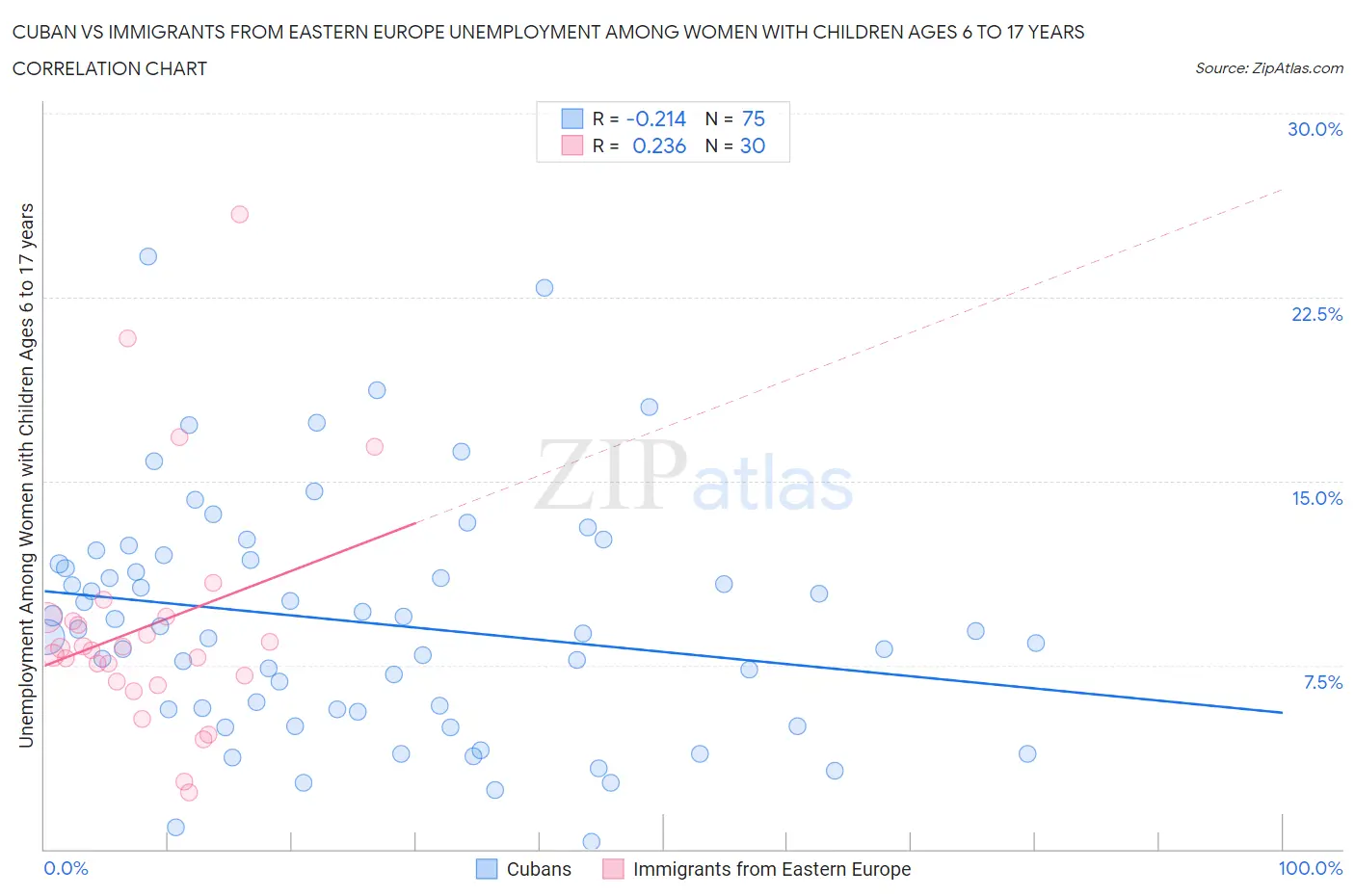 Cuban vs Immigrants from Eastern Europe Unemployment Among Women with Children Ages 6 to 17 years