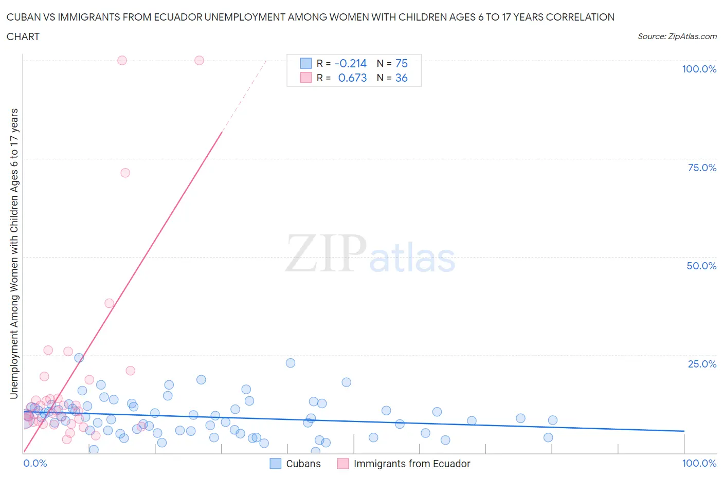 Cuban vs Immigrants from Ecuador Unemployment Among Women with Children Ages 6 to 17 years