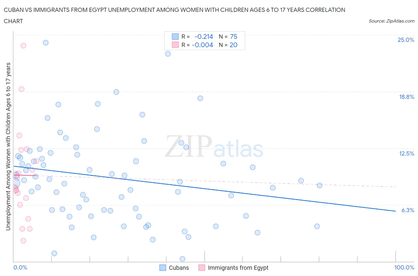 Cuban vs Immigrants from Egypt Unemployment Among Women with Children Ages 6 to 17 years