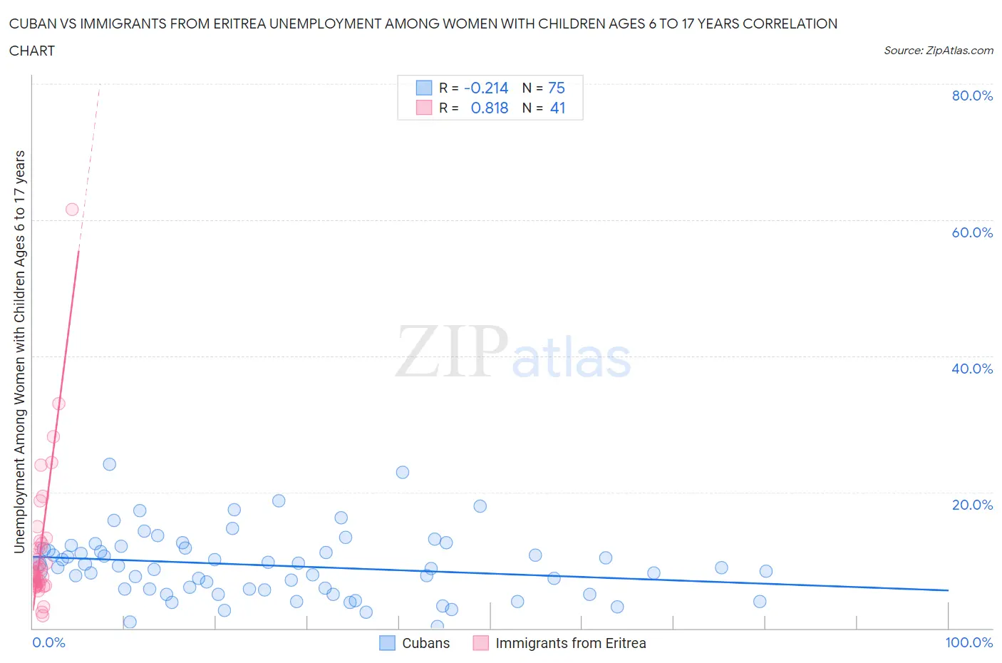 Cuban vs Immigrants from Eritrea Unemployment Among Women with Children Ages 6 to 17 years