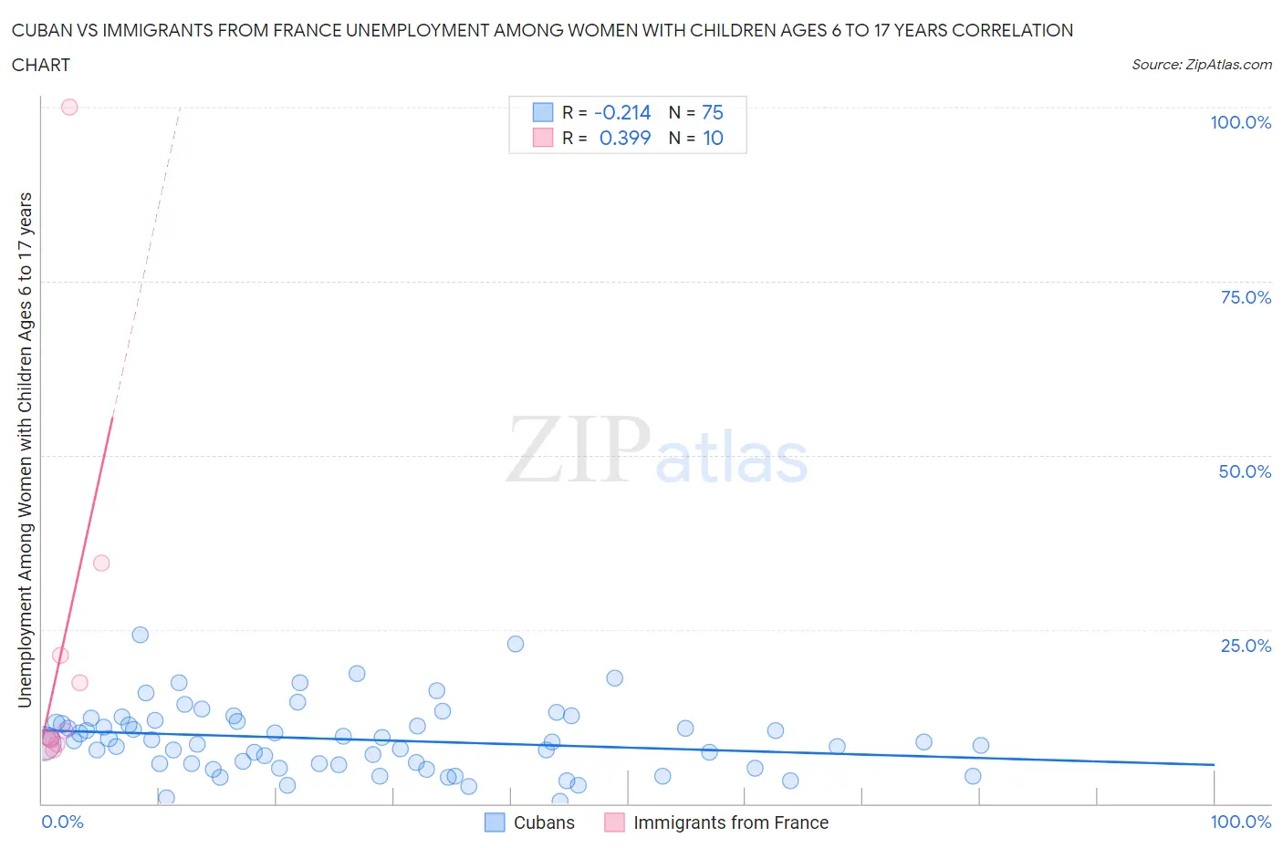 Cuban vs Immigrants from France Unemployment Among Women with Children Ages 6 to 17 years