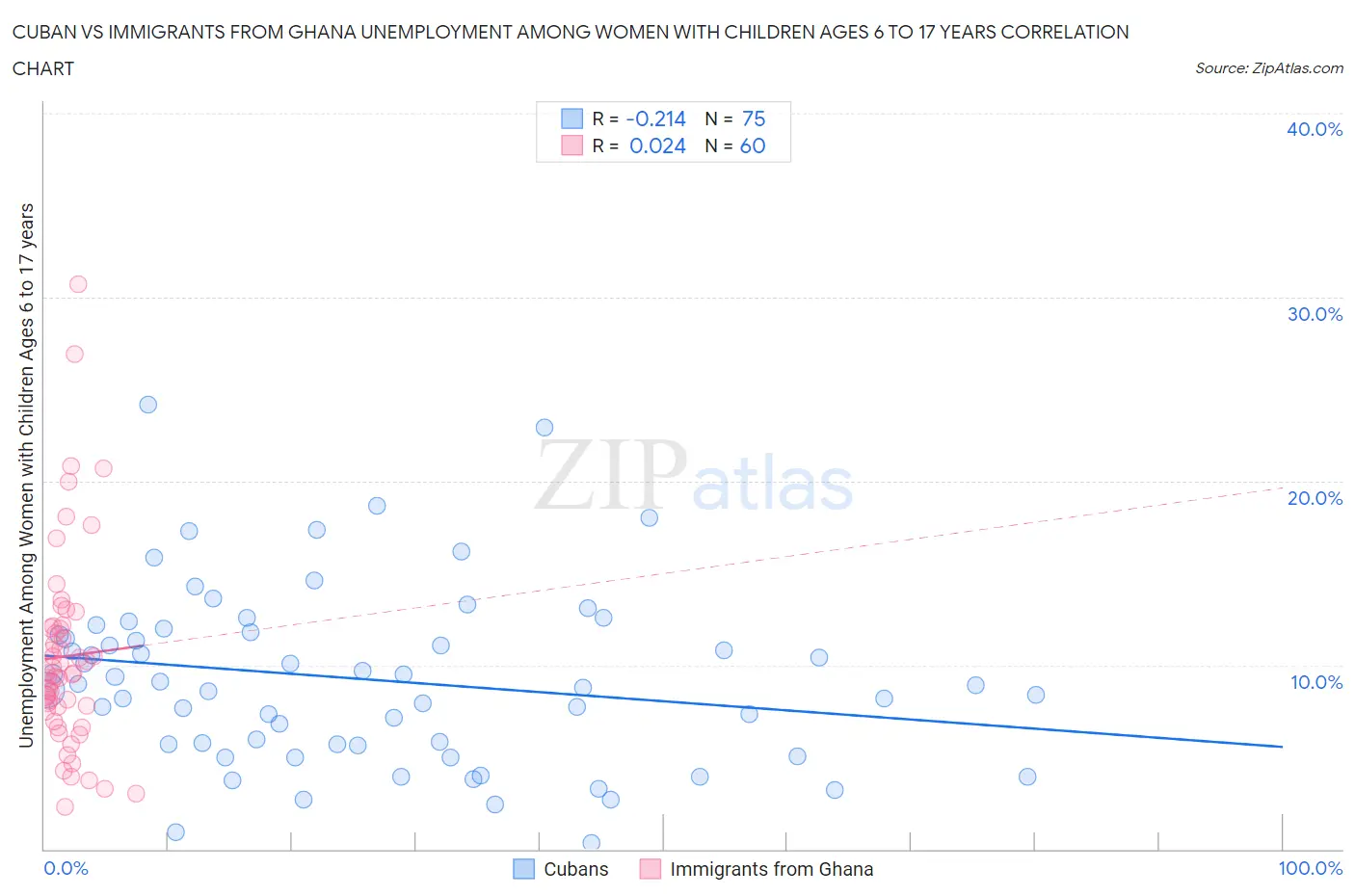 Cuban vs Immigrants from Ghana Unemployment Among Women with Children Ages 6 to 17 years