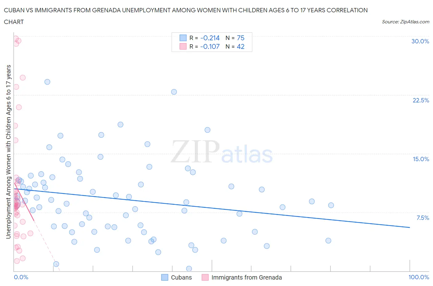 Cuban vs Immigrants from Grenada Unemployment Among Women with Children Ages 6 to 17 years