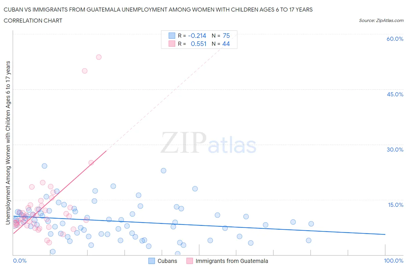 Cuban vs Immigrants from Guatemala Unemployment Among Women with Children Ages 6 to 17 years