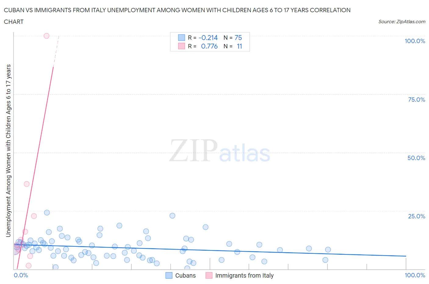 Cuban vs Immigrants from Italy Unemployment Among Women with Children Ages 6 to 17 years