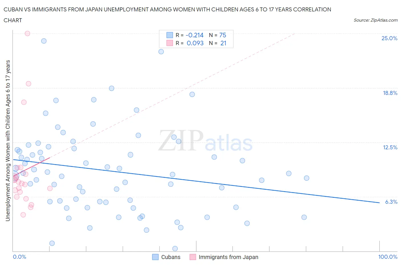 Cuban vs Immigrants from Japan Unemployment Among Women with Children Ages 6 to 17 years