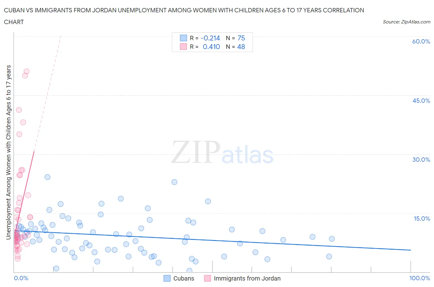 Cuban vs Immigrants from Jordan Unemployment Among Women with Children Ages 6 to 17 years