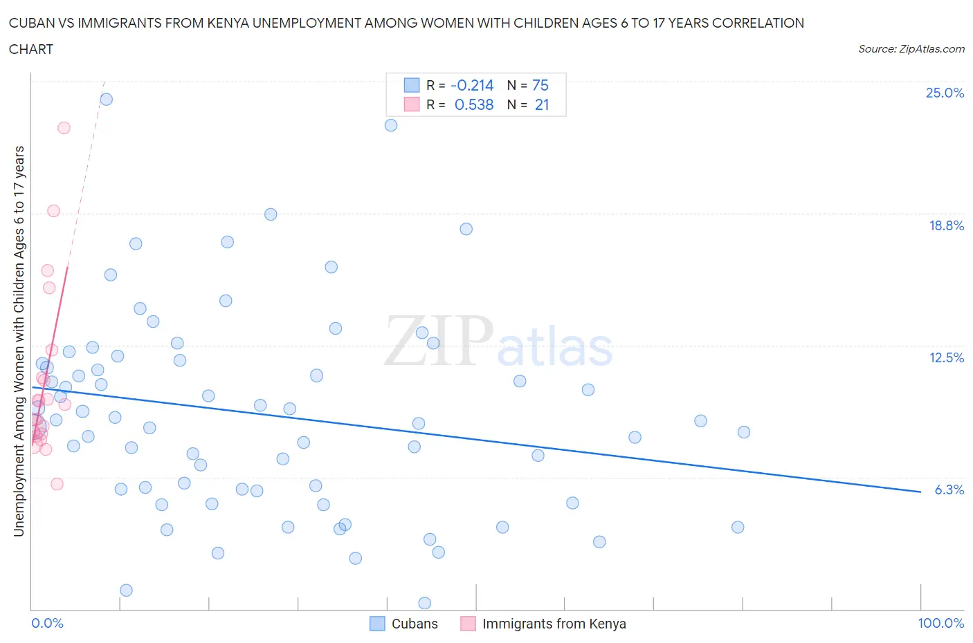 Cuban vs Immigrants from Kenya Unemployment Among Women with Children Ages 6 to 17 years