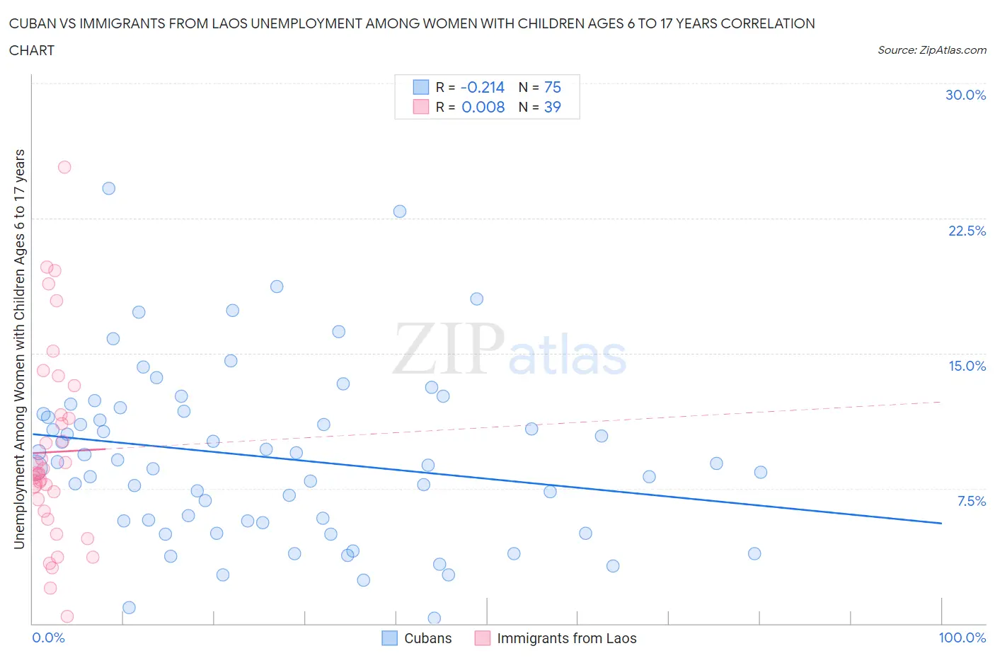 Cuban vs Immigrants from Laos Unemployment Among Women with Children Ages 6 to 17 years