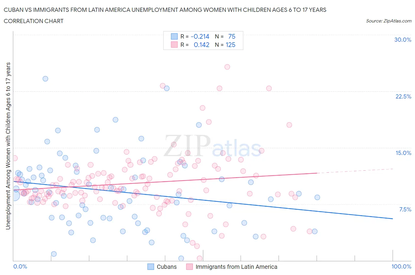 Cuban vs Immigrants from Latin America Unemployment Among Women with Children Ages 6 to 17 years