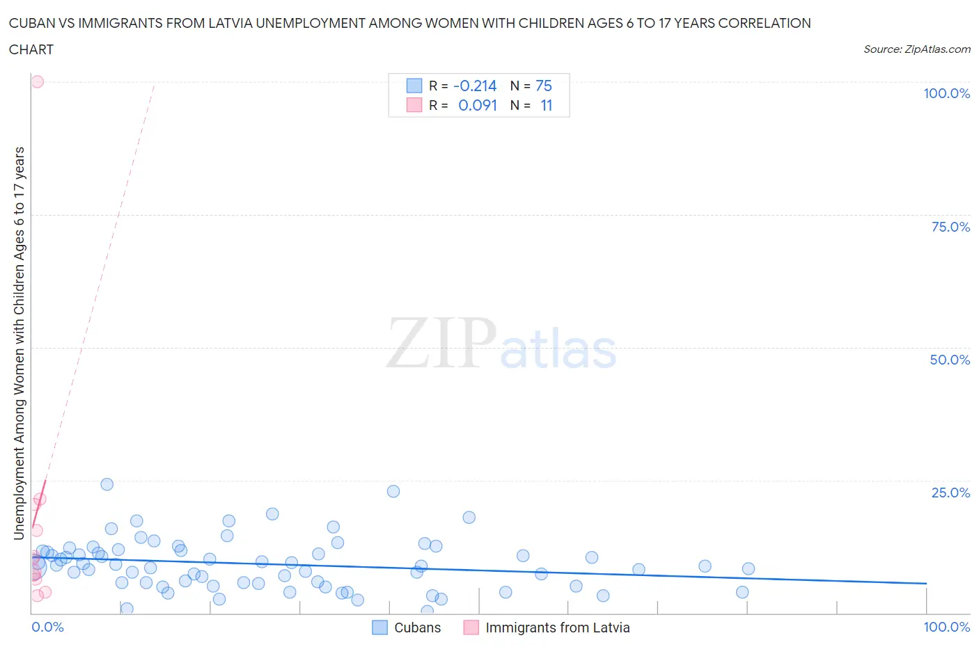 Cuban vs Immigrants from Latvia Unemployment Among Women with Children Ages 6 to 17 years