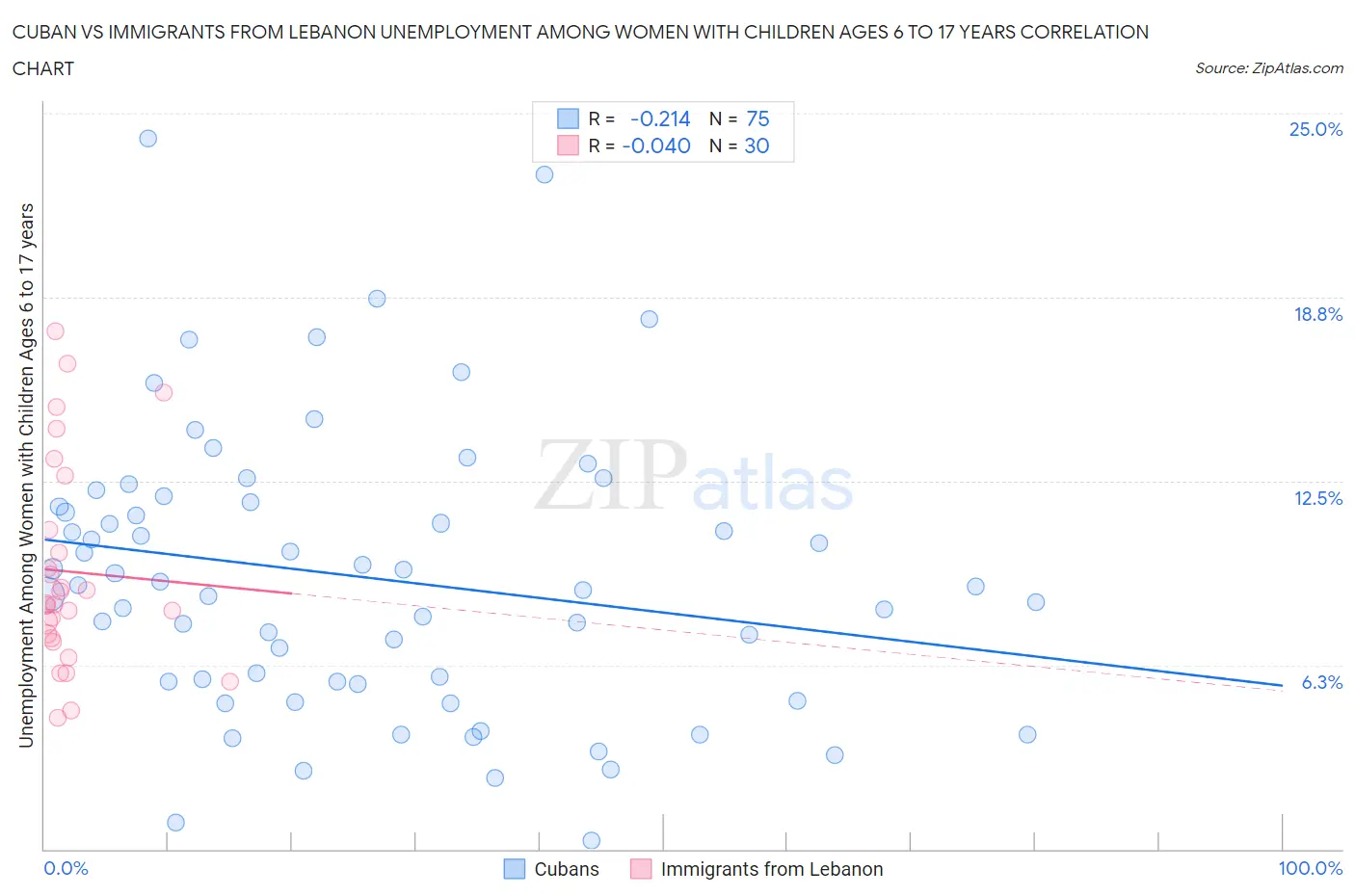 Cuban vs Immigrants from Lebanon Unemployment Among Women with Children Ages 6 to 17 years