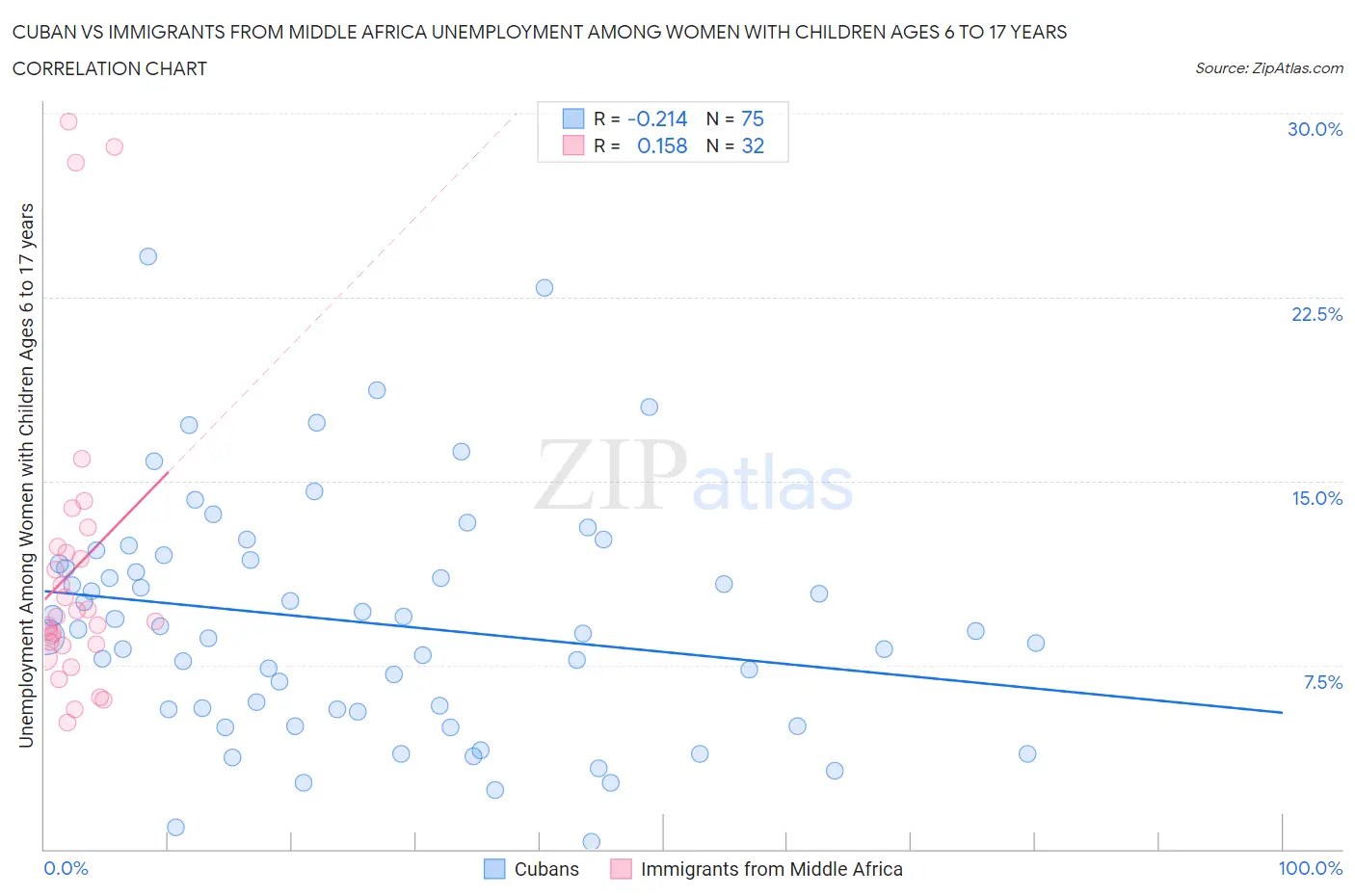 Cuban vs Immigrants from Middle Africa Unemployment Among Women with Children Ages 6 to 17 years