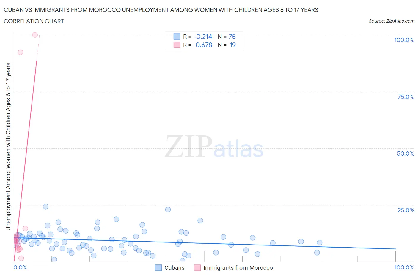 Cuban vs Immigrants from Morocco Unemployment Among Women with Children Ages 6 to 17 years
