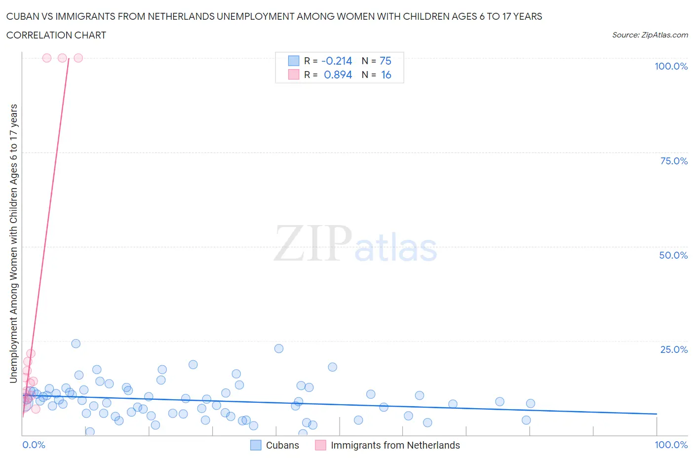 Cuban vs Immigrants from Netherlands Unemployment Among Women with Children Ages 6 to 17 years