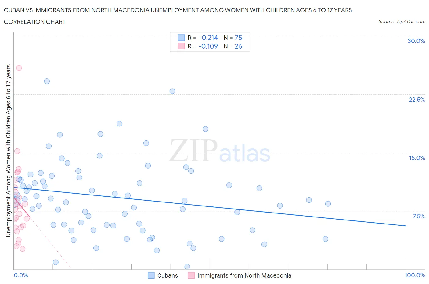 Cuban vs Immigrants from North Macedonia Unemployment Among Women with Children Ages 6 to 17 years