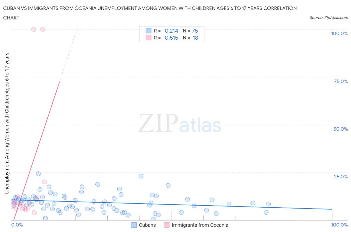 Cuban vs Immigrants from Oceania Unemployment Among Women with Children Ages 6 to 17 years