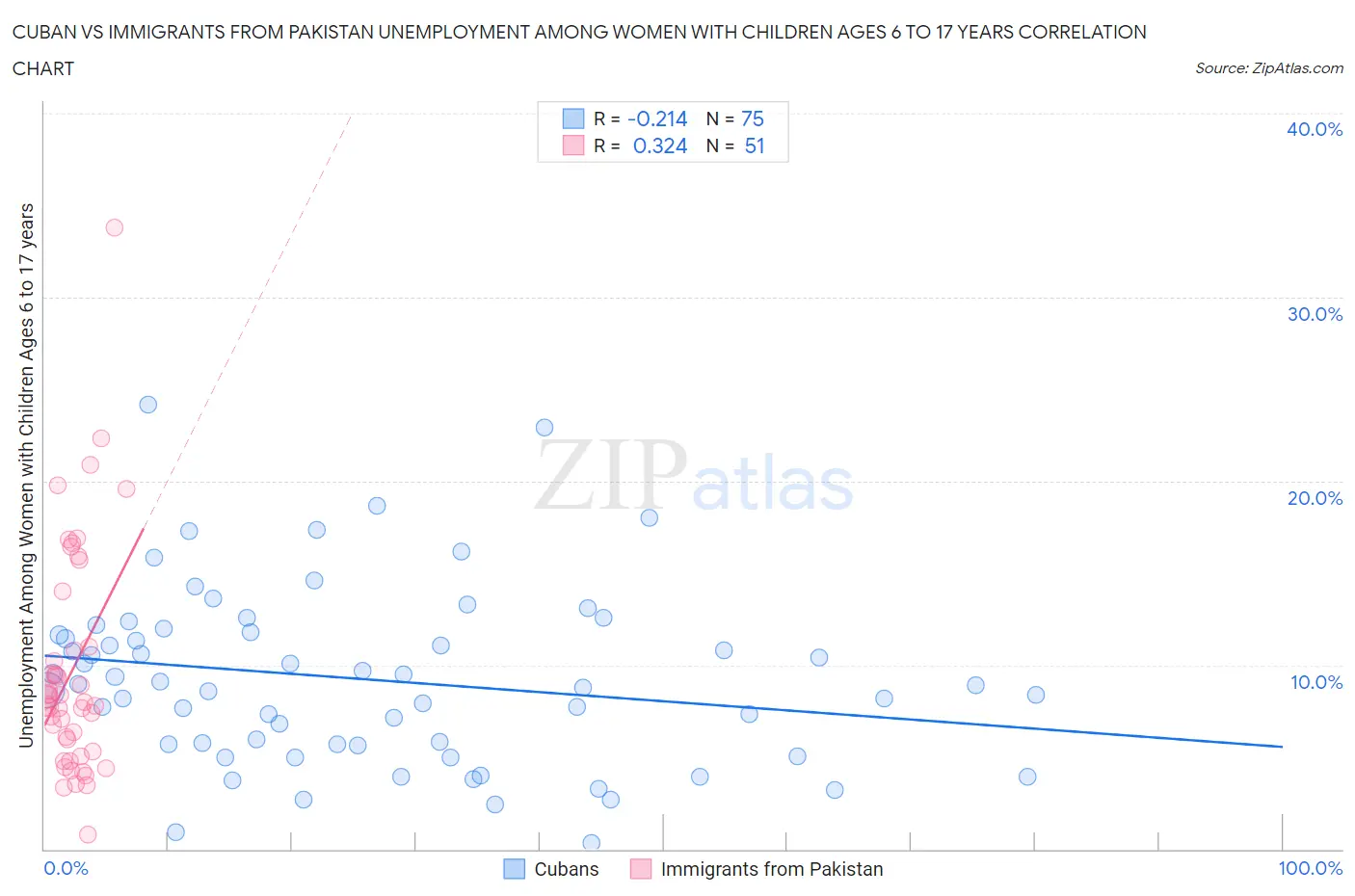 Cuban vs Immigrants from Pakistan Unemployment Among Women with Children Ages 6 to 17 years