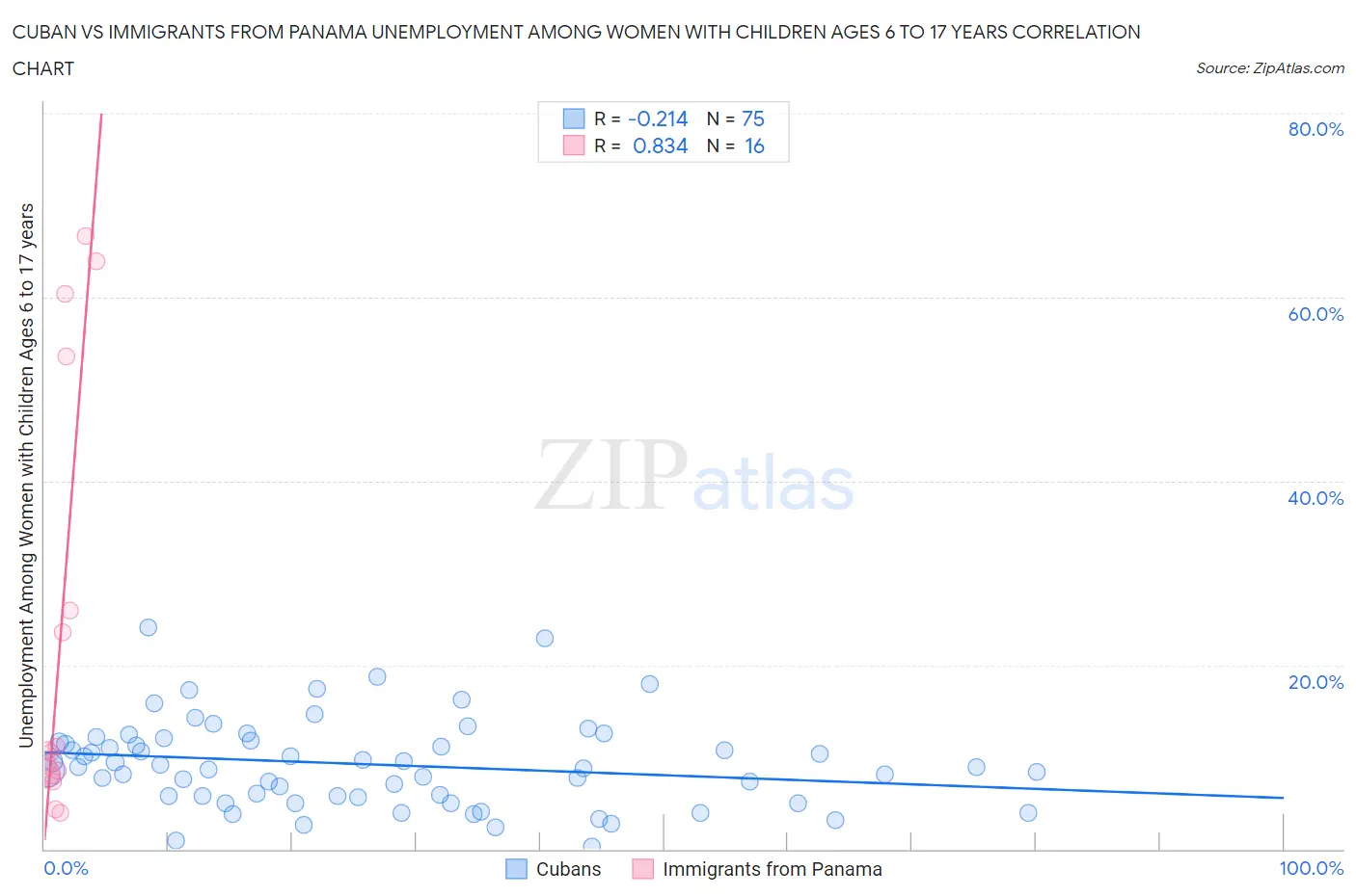 Cuban vs Immigrants from Panama Unemployment Among Women with Children Ages 6 to 17 years