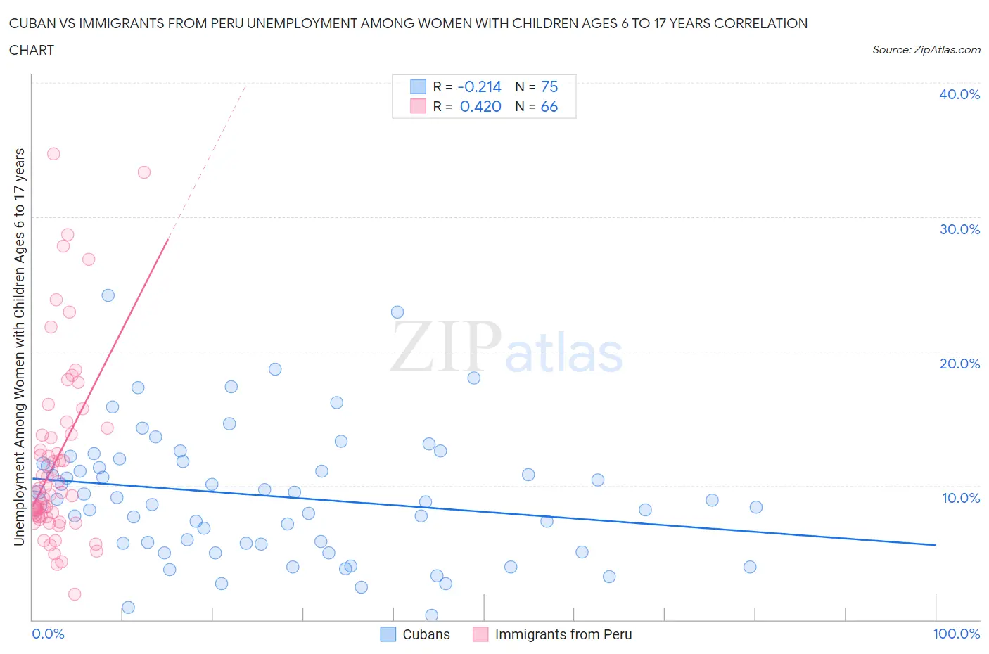 Cuban vs Immigrants from Peru Unemployment Among Women with Children Ages 6 to 17 years