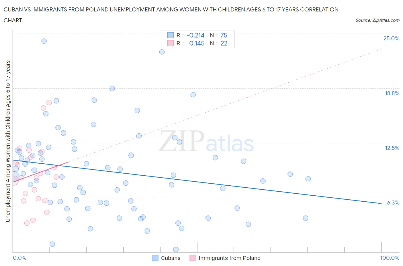 Cuban vs Immigrants from Poland Unemployment Among Women with Children Ages 6 to 17 years
