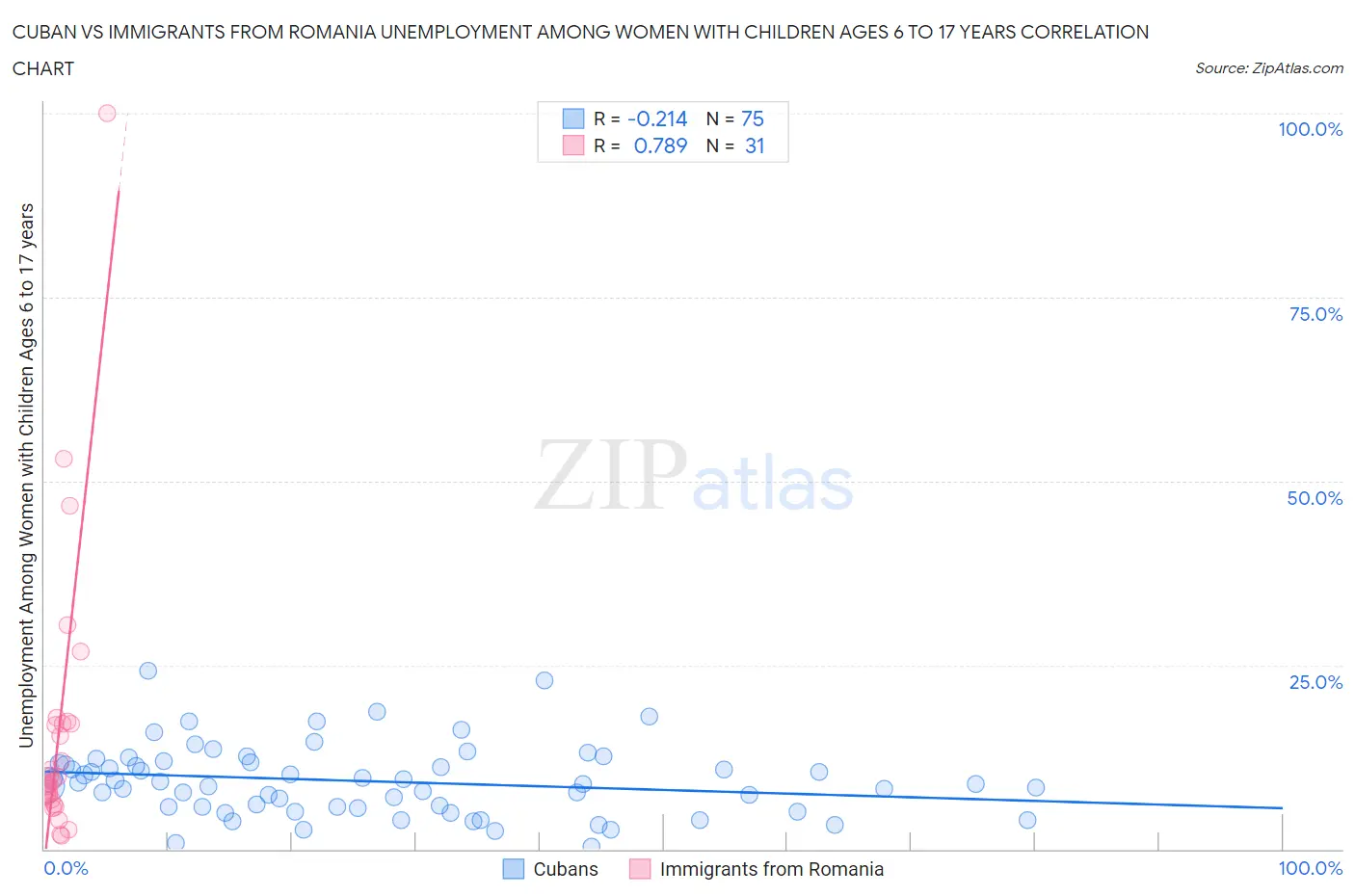 Cuban vs Immigrants from Romania Unemployment Among Women with Children Ages 6 to 17 years