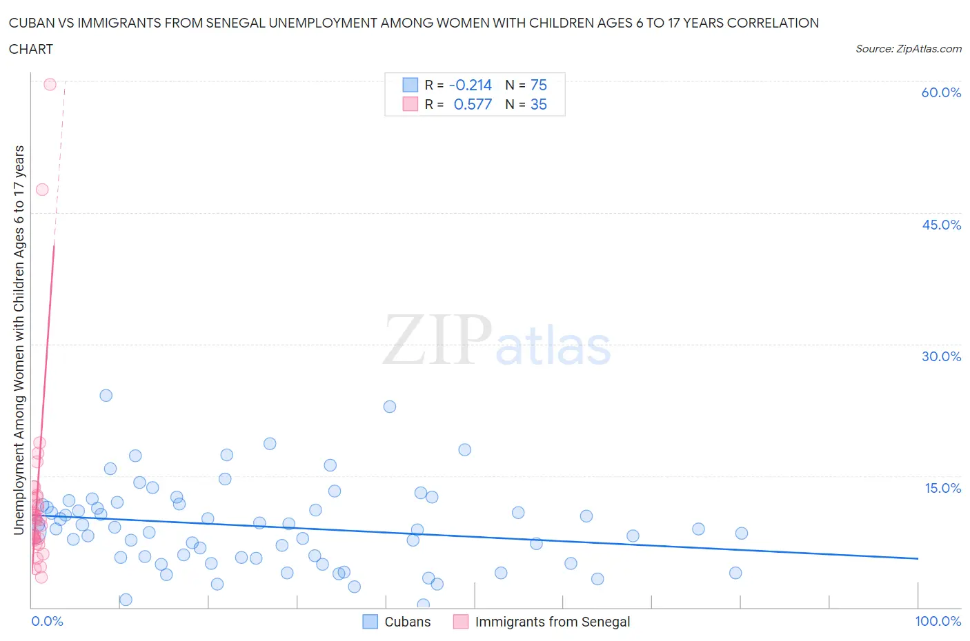 Cuban vs Immigrants from Senegal Unemployment Among Women with Children Ages 6 to 17 years