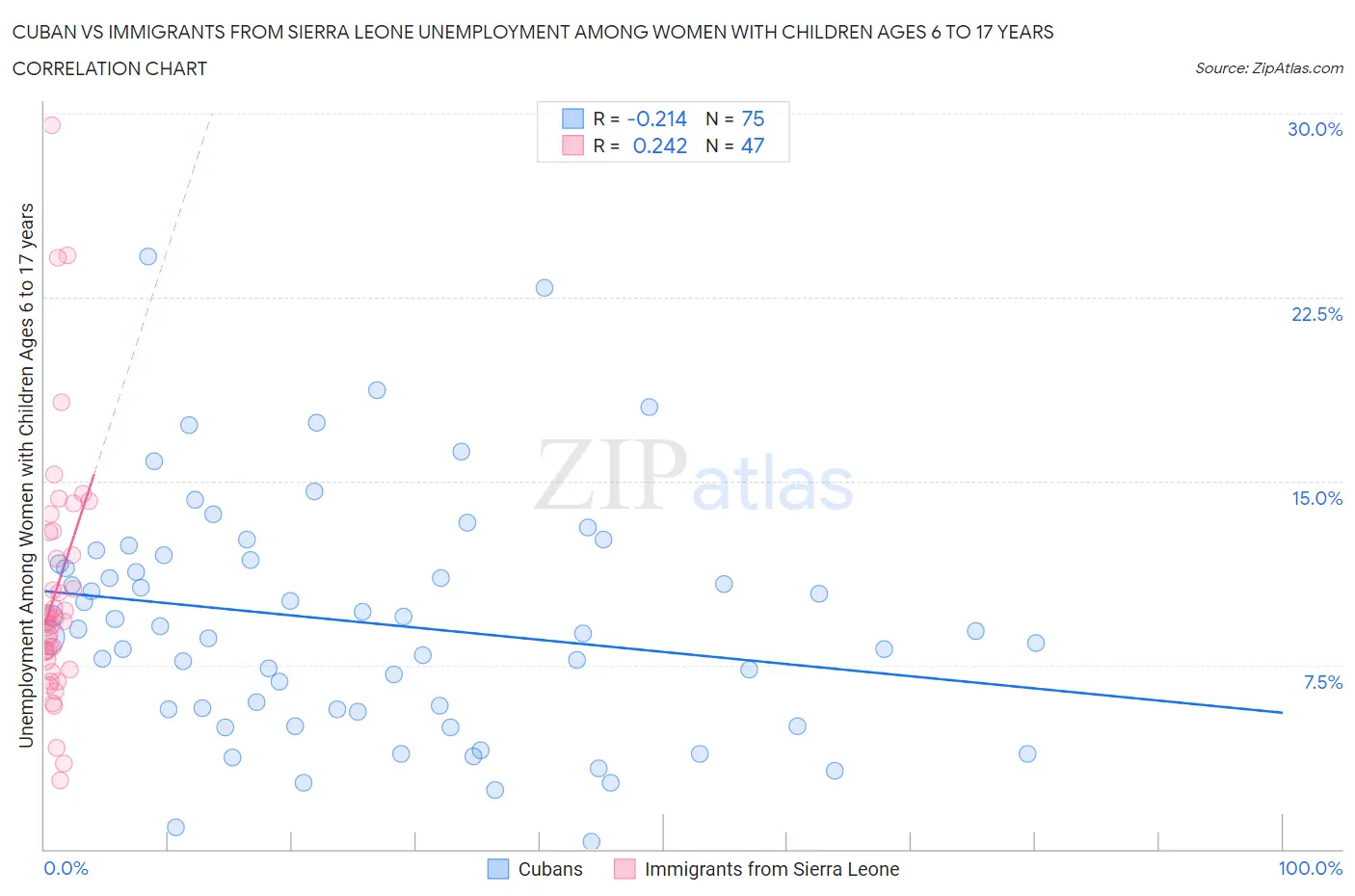 Cuban vs Immigrants from Sierra Leone Unemployment Among Women with Children Ages 6 to 17 years
