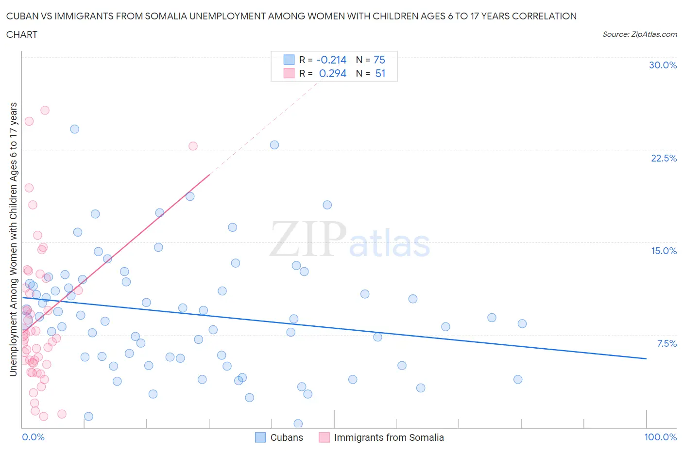 Cuban vs Immigrants from Somalia Unemployment Among Women with Children Ages 6 to 17 years