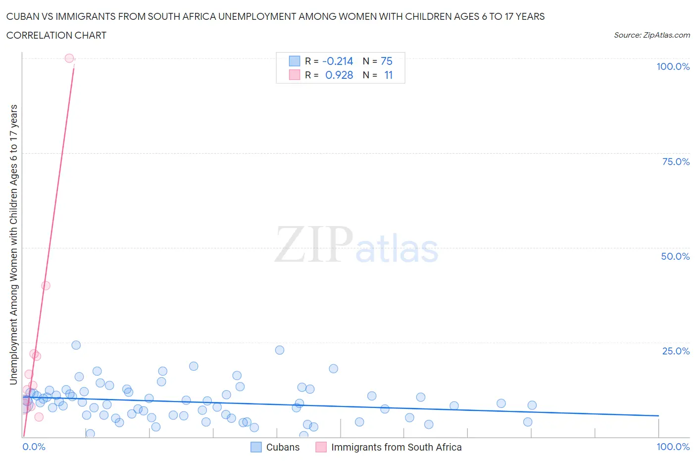 Cuban vs Immigrants from South Africa Unemployment Among Women with Children Ages 6 to 17 years