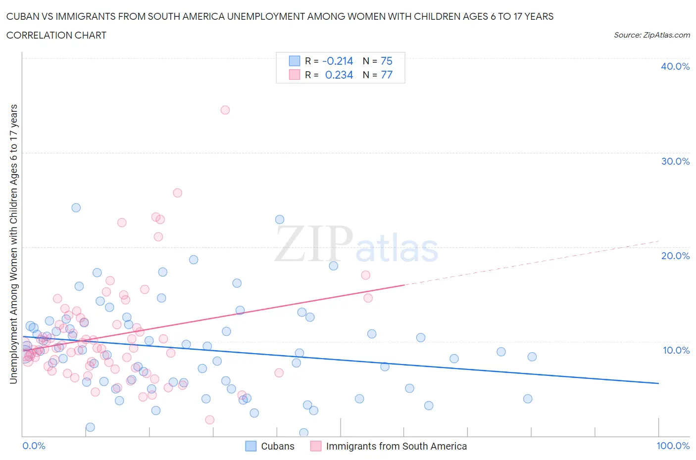 Cuban vs Immigrants from South America Unemployment Among Women with Children Ages 6 to 17 years