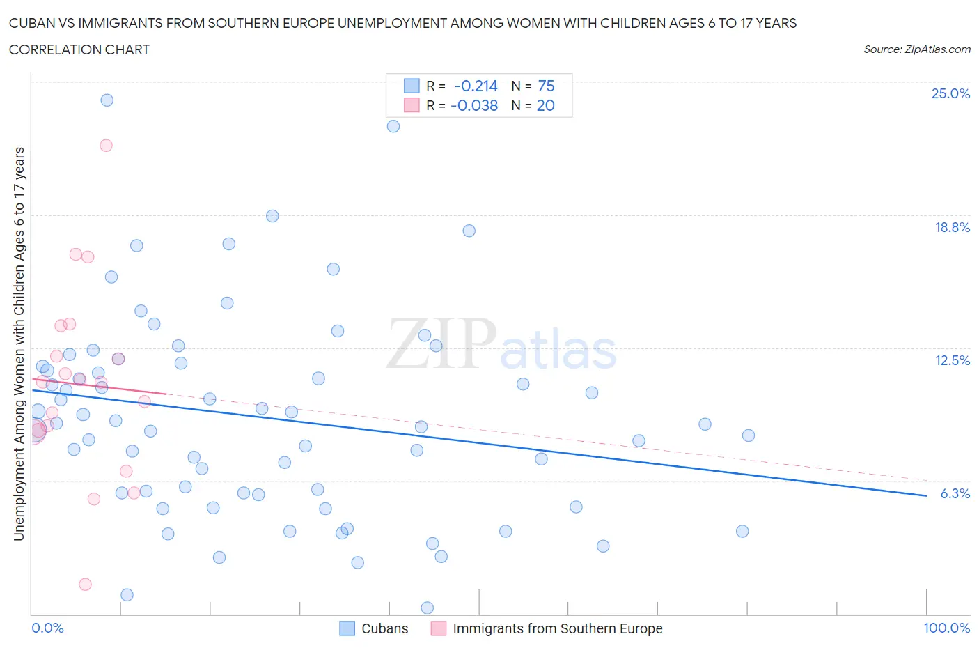 Cuban vs Immigrants from Southern Europe Unemployment Among Women with Children Ages 6 to 17 years