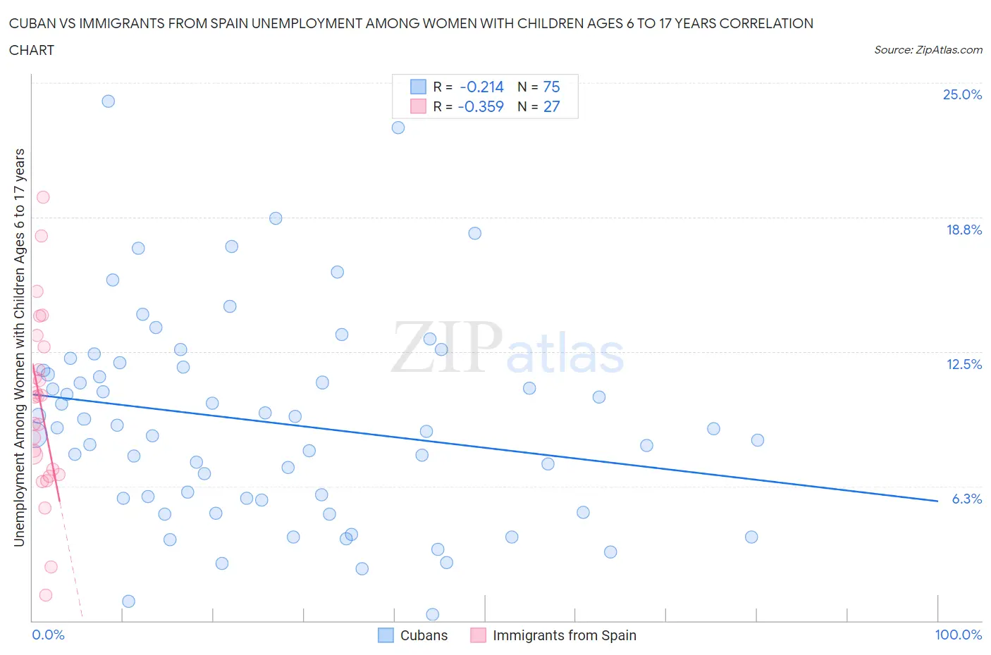 Cuban vs Immigrants from Spain Unemployment Among Women with Children Ages 6 to 17 years