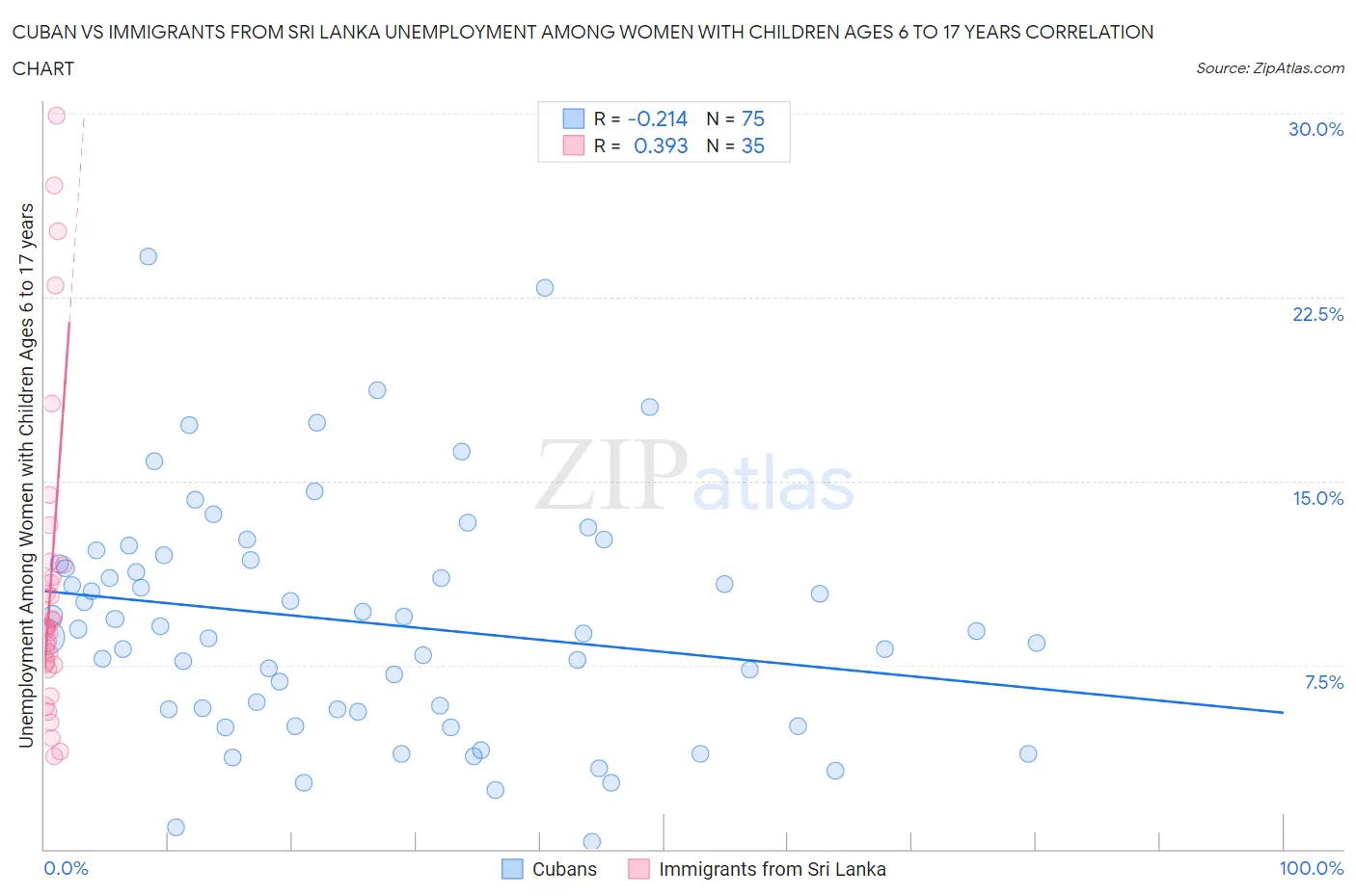 Cuban vs Immigrants from Sri Lanka Unemployment Among Women with Children Ages 6 to 17 years
