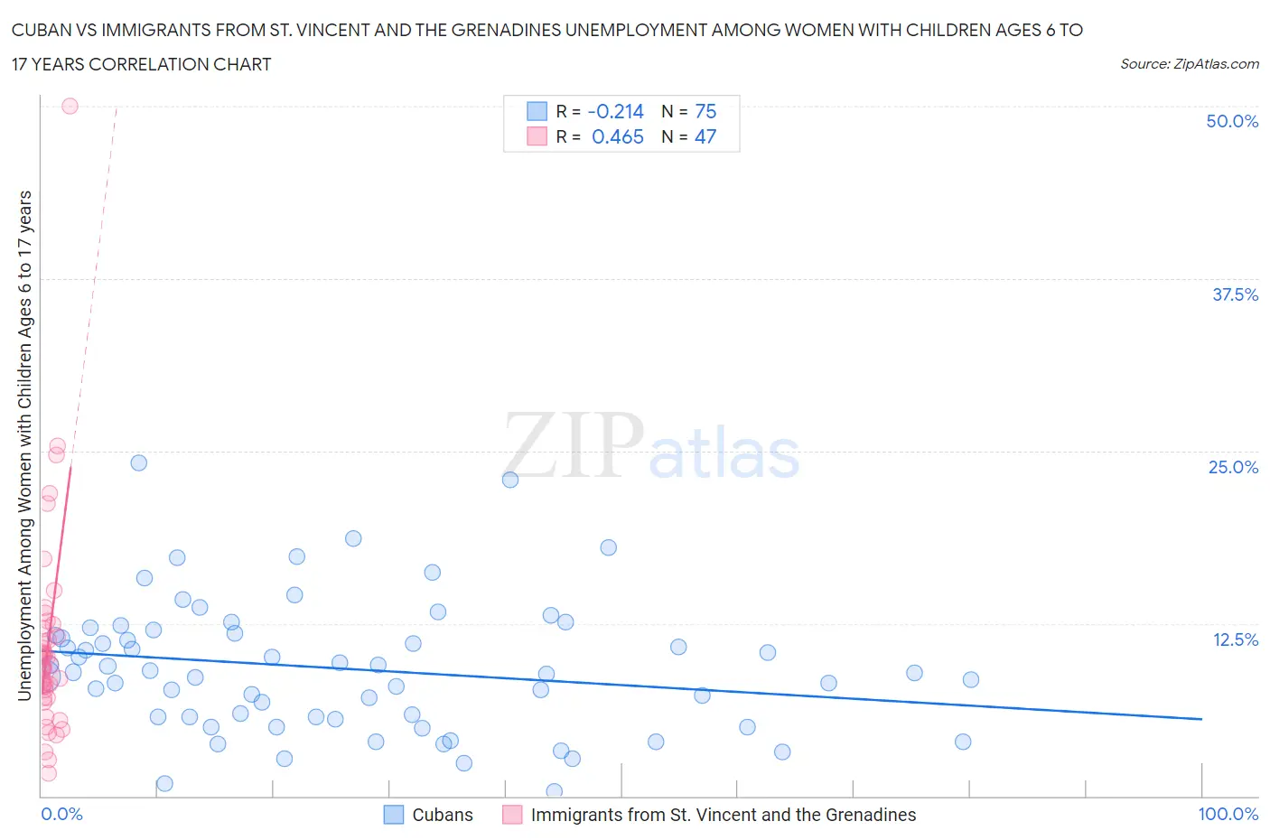 Cuban vs Immigrants from St. Vincent and the Grenadines Unemployment Among Women with Children Ages 6 to 17 years