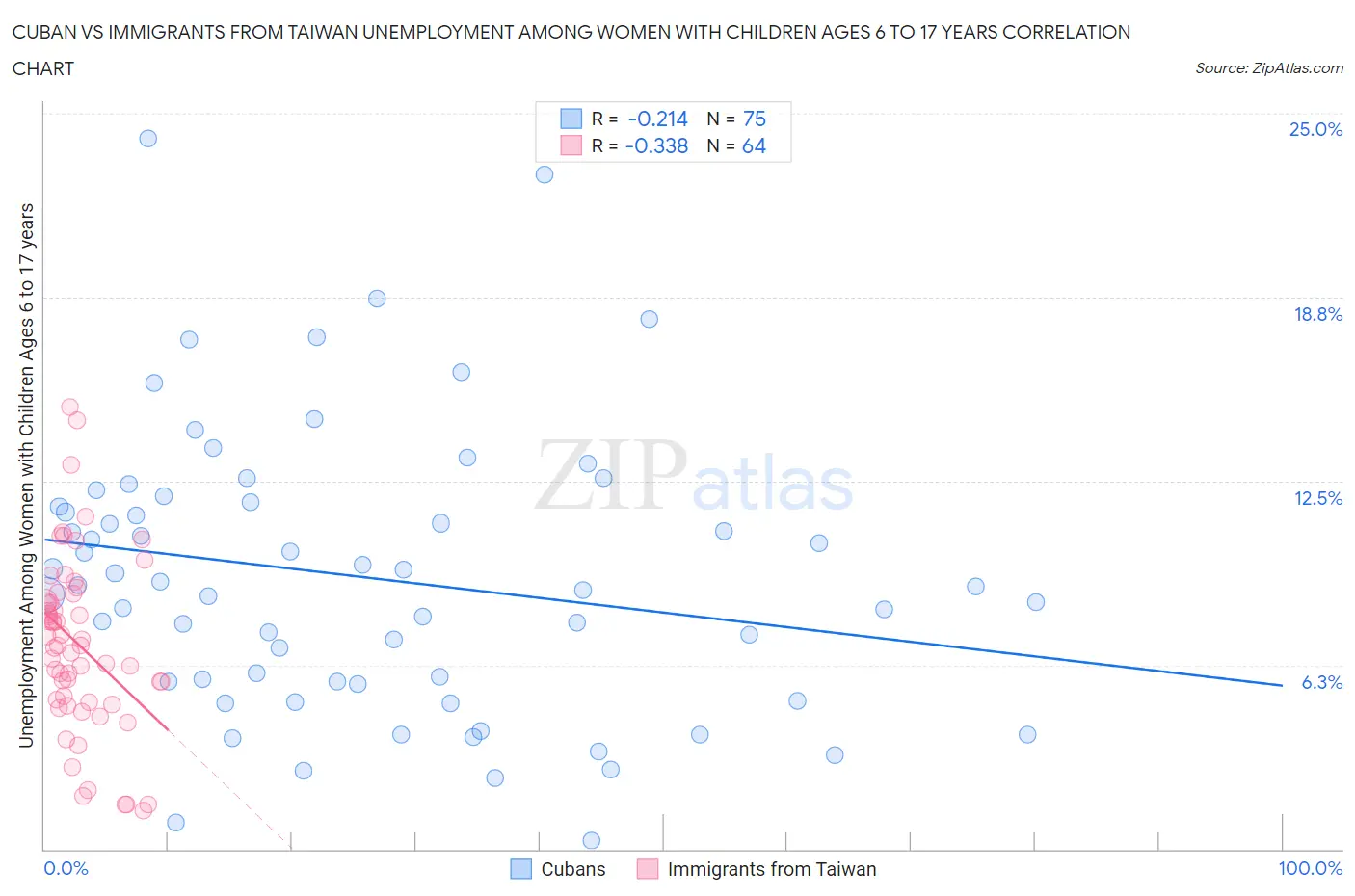 Cuban vs Immigrants from Taiwan Unemployment Among Women with Children Ages 6 to 17 years
