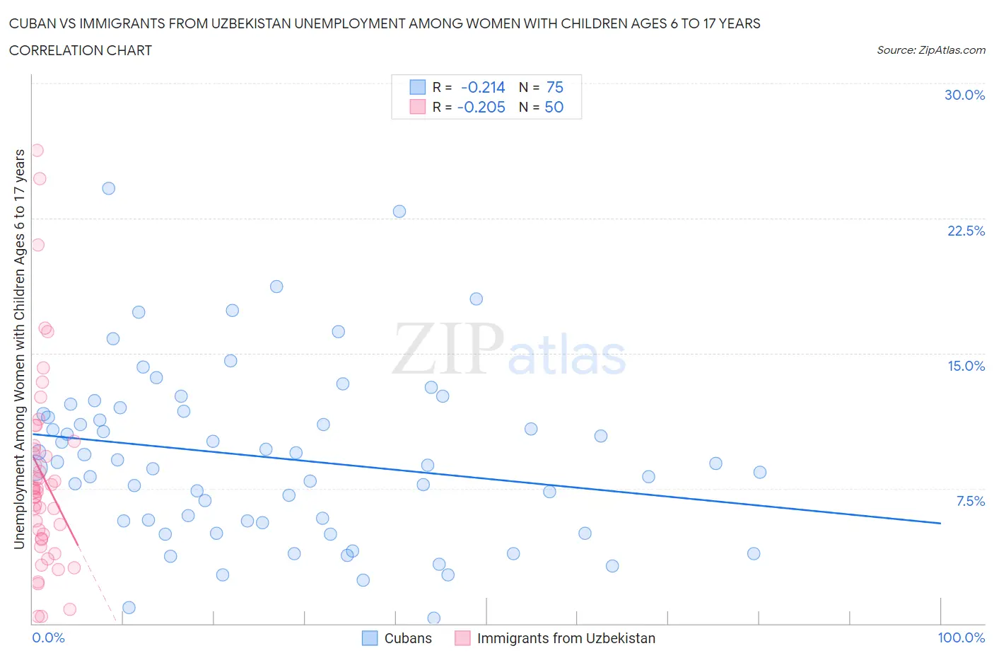 Cuban vs Immigrants from Uzbekistan Unemployment Among Women with Children Ages 6 to 17 years