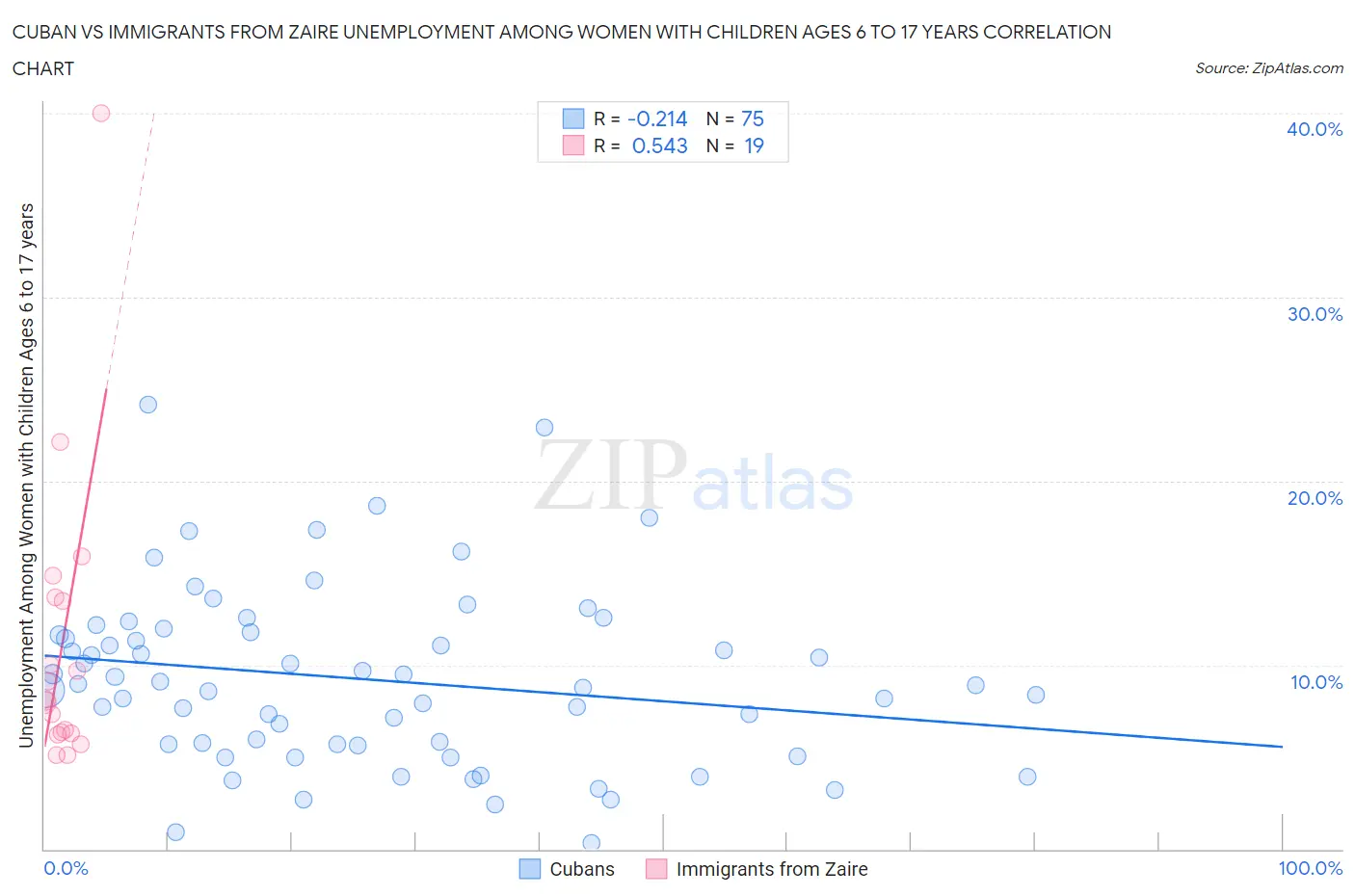 Cuban vs Immigrants from Zaire Unemployment Among Women with Children Ages 6 to 17 years