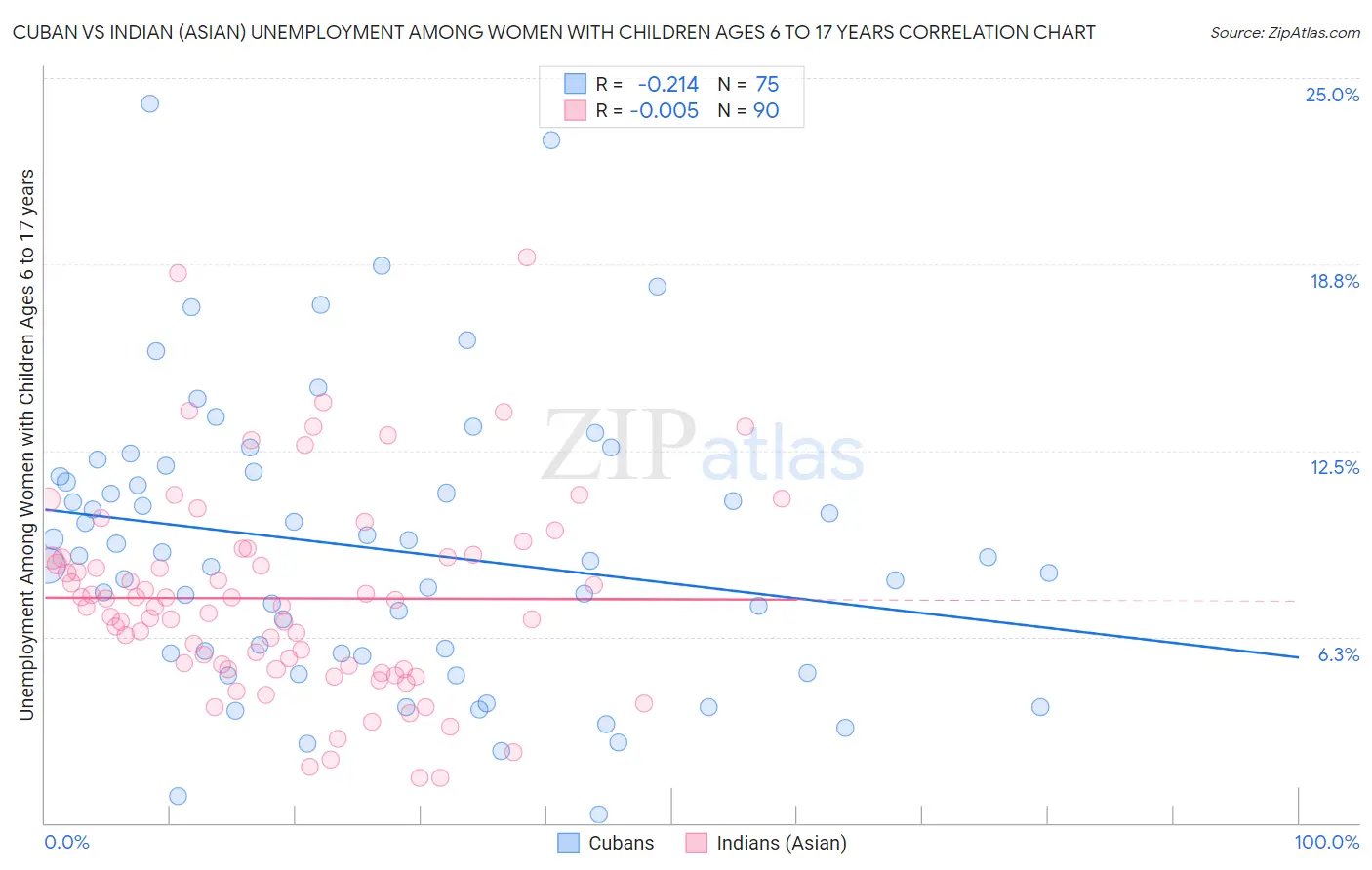 Cuban vs Indian (Asian) Unemployment Among Women with Children Ages 6 to 17 years