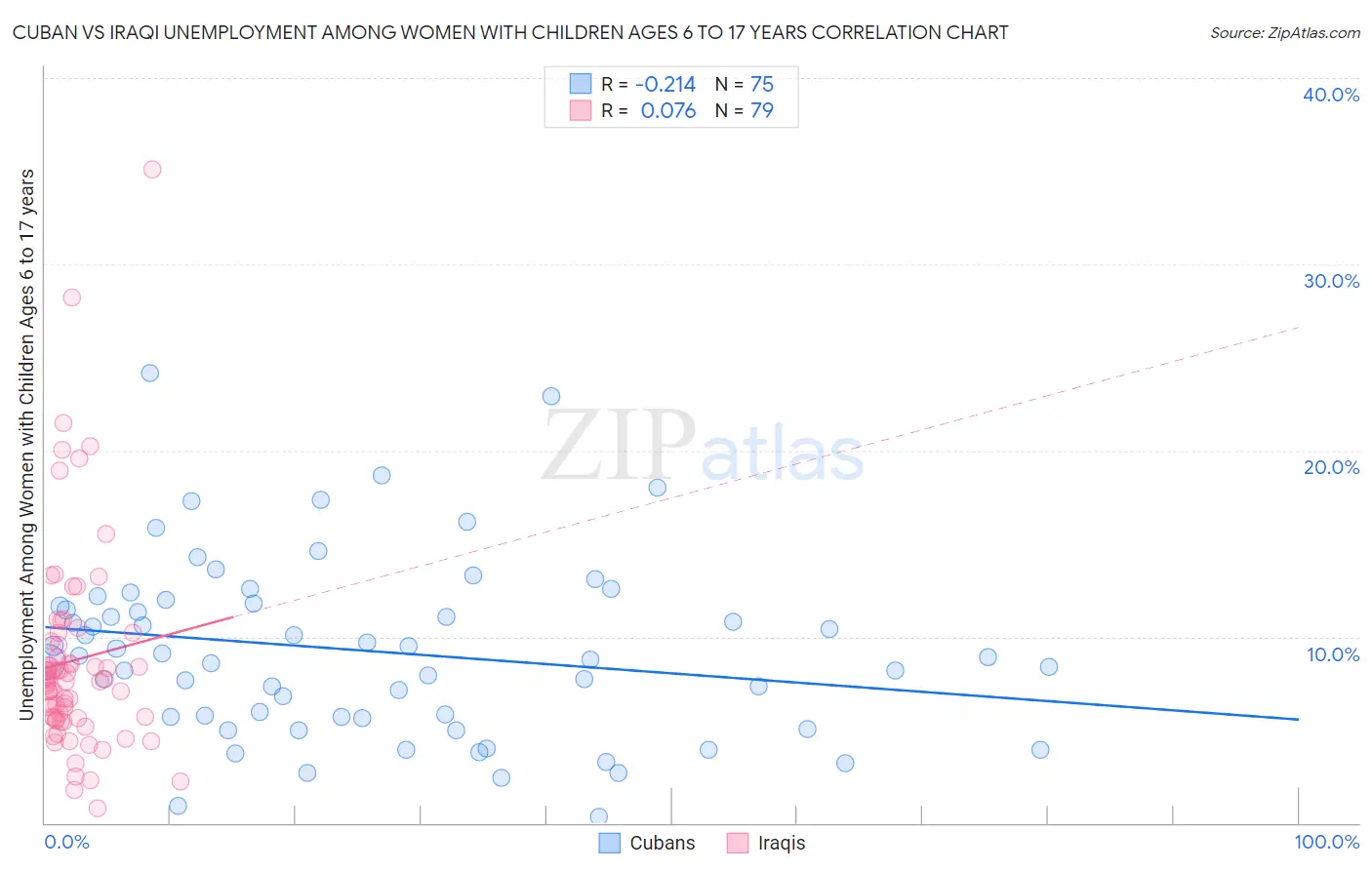 Cuban vs Iraqi Unemployment Among Women with Children Ages 6 to 17 years