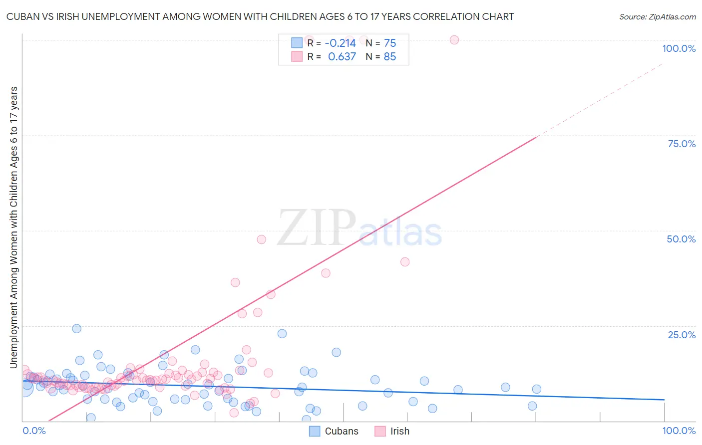 Cuban vs Irish Unemployment Among Women with Children Ages 6 to 17 years