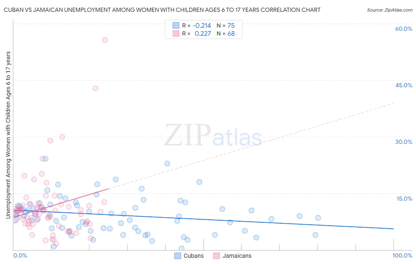 Cuban vs Jamaican Unemployment Among Women with Children Ages 6 to 17 years