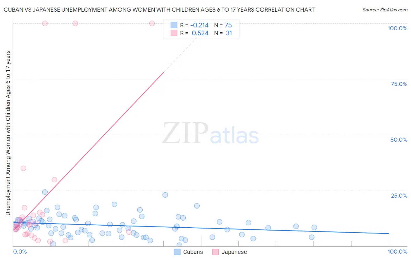 Cuban vs Japanese Unemployment Among Women with Children Ages 6 to 17 years