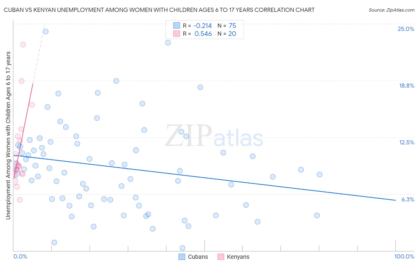 Cuban vs Kenyan Unemployment Among Women with Children Ages 6 to 17 years